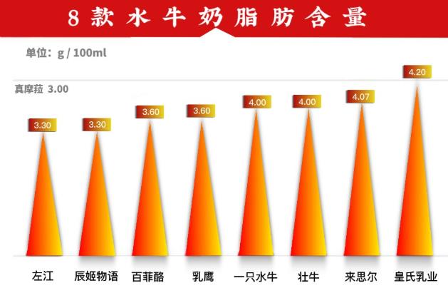真摩菈:高營養(yǎng)低負擔,水牛奶“輕”飲新選擇