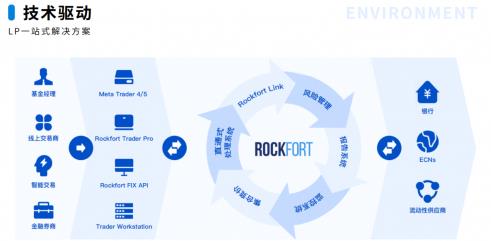 Rockfort石頭證券交易神器:Rockfort Web Trader系統(tǒng)