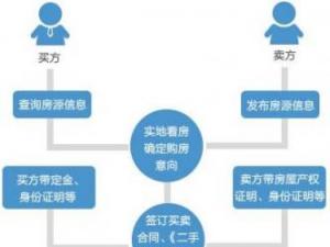 二手房交易流程是什么樣？購(gòu)買二手房注意事項(xiàng)