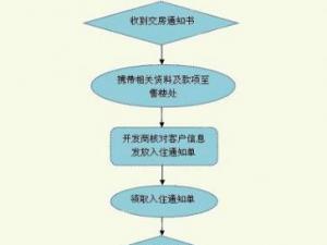 新房收房流程：新房收房注意事項(xiàng)