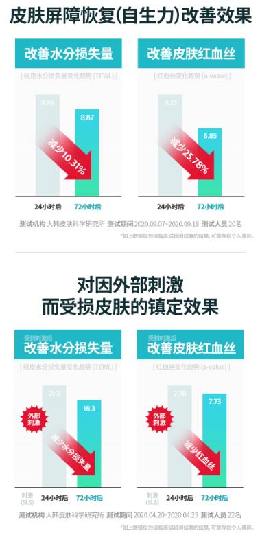 肌膚敏感每天“大紅臉”?麗得姿后生元抗敏安瓶精華給你答案