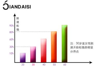 縮陰產(chǎn)品有什么副作用嗎?自然緊縮謹(jǐn)記3點!