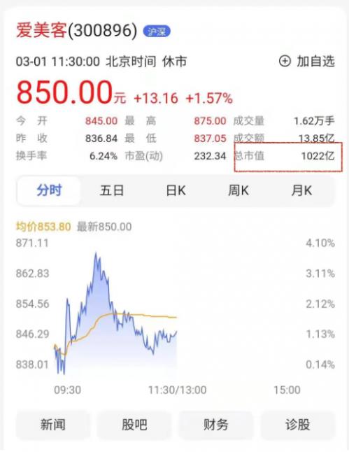 嗨體熊貓針憑什么撐起愛美客公司千億市值?