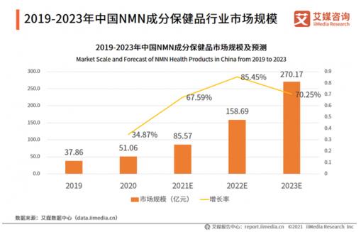 老齡產(chǎn)業(yè)成為最大潛力股,NMN抗衰老強(qiáng)勢(shì)賦能