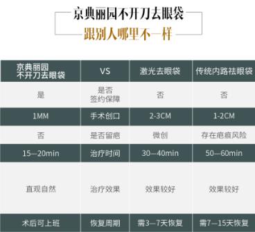 祛眼袋京典麗園不開刀靠譜嗎?專利技術(shù)加持
