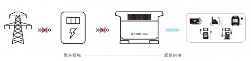 EcoFlow正浩移動(dòng)電源直擊行業(yè) | 醫(yī)療場所停電意味著什么?