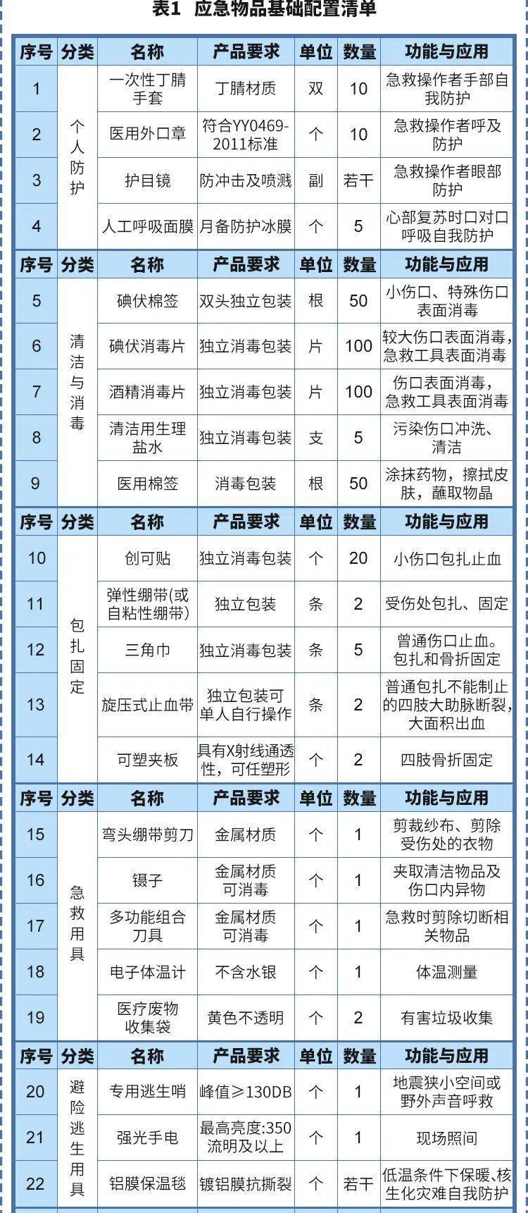 家庭急救包通常包括哪些用品 實用家庭醫(yī)療應(yīng)急物品目錄清單圖片