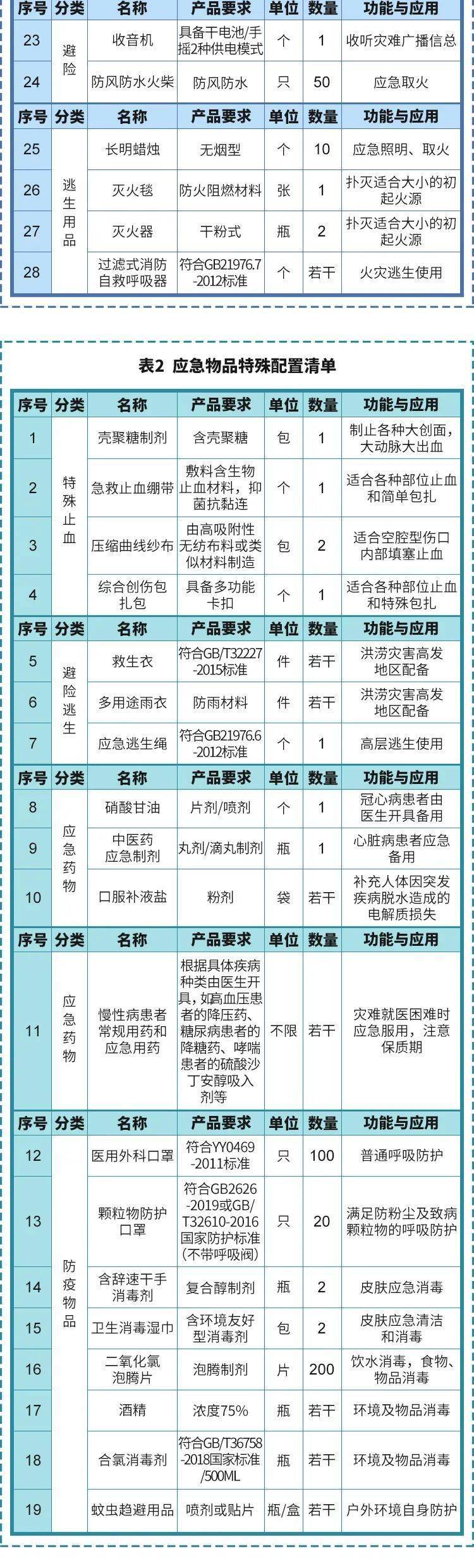 家庭急救包通常包括哪些用品 實用家庭醫(yī)療應(yīng)急物品目錄清單圖片