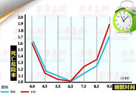 睡眠時間與死亡率對照表:一天睡幾個小時最好?睡多睡少都不好