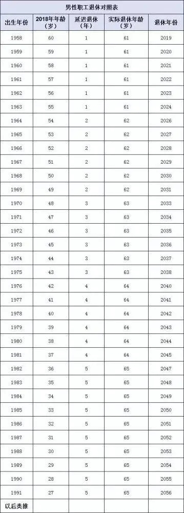 延遲退休什么時(shí)候開始實(shí)行(2022還是2025年) 哪些人受延遲退休影響