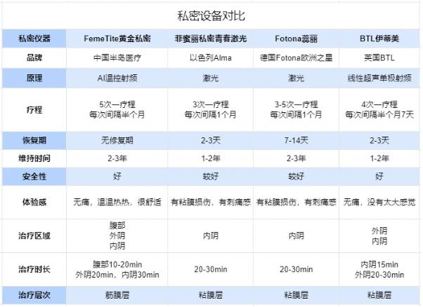FemeTite黃金私密——私密回春術(shù),重拾年輕緊致