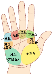 手相圖解:手掌上的八大丘