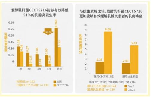 康哺樂®母乳益生菌預(yù)防、緩解哺乳期乳腺炎,全程守護(hù)母嬰健康!