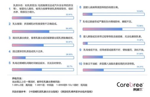 康哺樂®母乳益生菌預(yù)防、緩解哺乳期乳腺炎,全程守護(hù)母嬰健康!