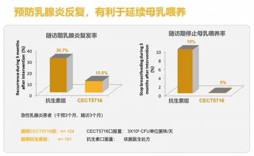 康哺樂®母乳益生菌預(yù)防、緩解哺乳期乳腺炎,全程守護(hù)母嬰健康!