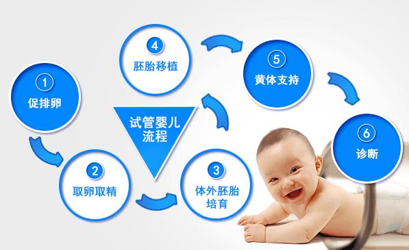試管嬰兒需要什么條件才能做?貴州睿德邇黃繪:這些條件缺一不可