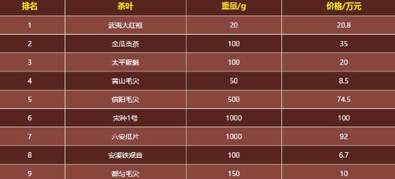 中國(guó)最貴的九種茶葉排名,武夷大紅袍20克高達(dá)20.8萬(wàn)元!