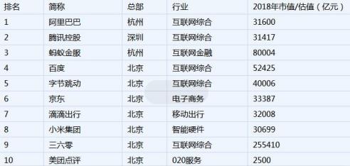 2018年十大中國互聯網企業(yè)排名,阿里巴巴市值31600億元