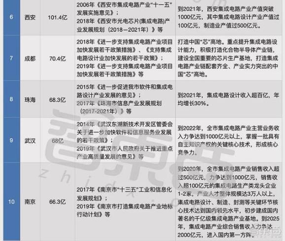 中國芯片設(shè)計城排名,深圳是大陸唯一銷售額超過1000億的城市