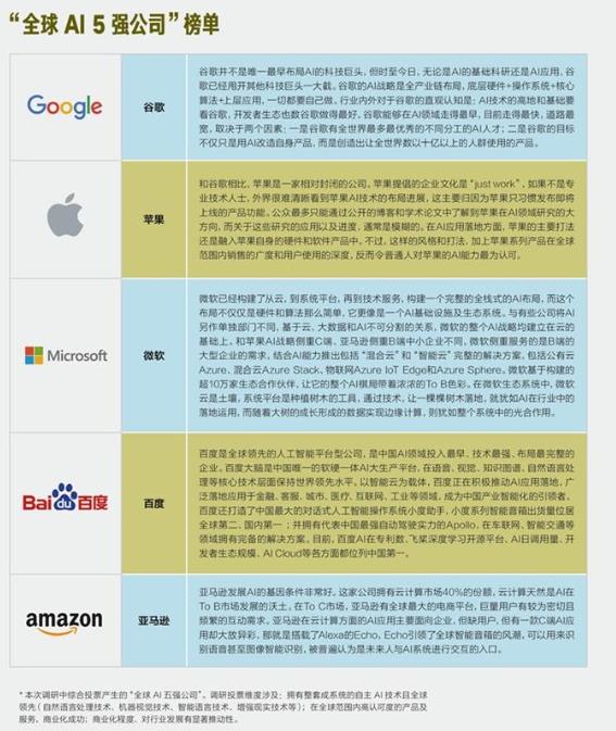 《哈佛商業(yè)評(píng)論》2019全球AI公司五強(qiáng)排名,谷歌、蘋果位列前茅