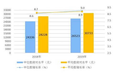 中國(guó)人2019網(wǎng)購(gòu)人均消費(fèi)品排名,人均食品煙酒消費(fèi)支出達(dá)6084元