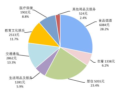 中國(guó)人2019網(wǎng)購(gòu)人均消費(fèi)品排名,人均食品煙酒消費(fèi)支出達(dá)6084元