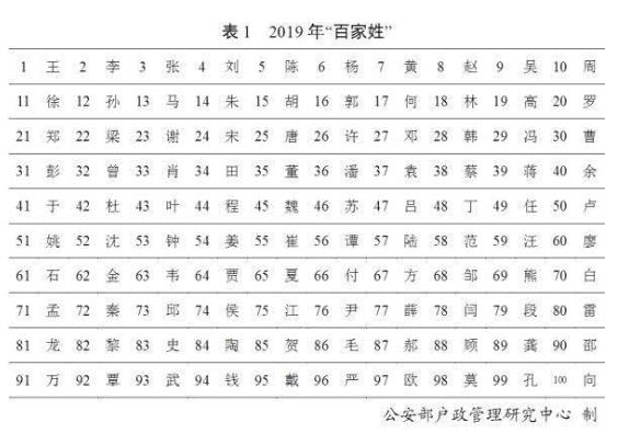 2019年“百家姓”排名,王、李、張、劉、陳依舊占據(jù)頭五把“交椅”