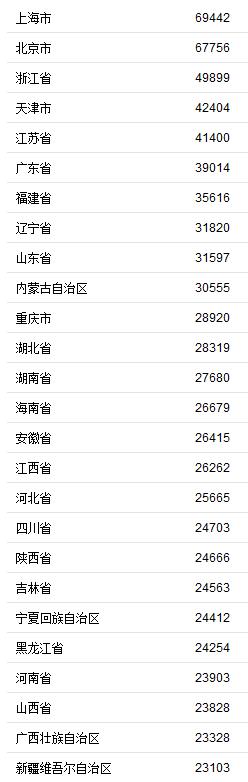 2019年居民收入排行榜,上海人、北京人能掙能花