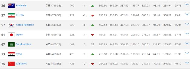 FIFA公布最新一期世界排名 2018世界足球男足最新排名 德國榜首