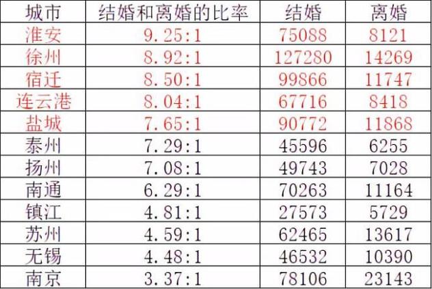 2018年中國(guó)各地結(jié)婚率排行榜 上海人結(jié)婚率全國(guó)排名倒數(shù)第一