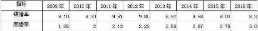 2018全國十大高離婚率省市排行榜 中國離婚率排名最高的城市