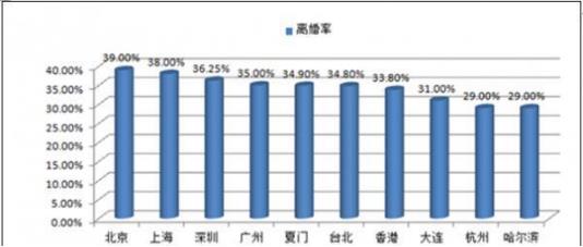 2018全國十大高離婚率省市排行榜 中國離婚率排名最高的城市