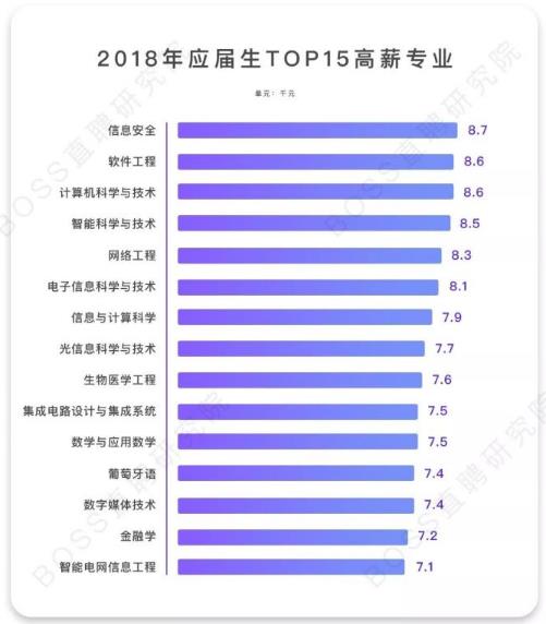 《2018應(yīng)屆生專(zhuān)業(yè)競(jìng)爭(zhēng)力觀(guān)察》