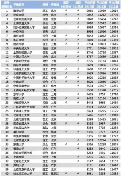 《2018中國(guó)大學(xué)畢業(yè)生薪酬排行TOP200》
