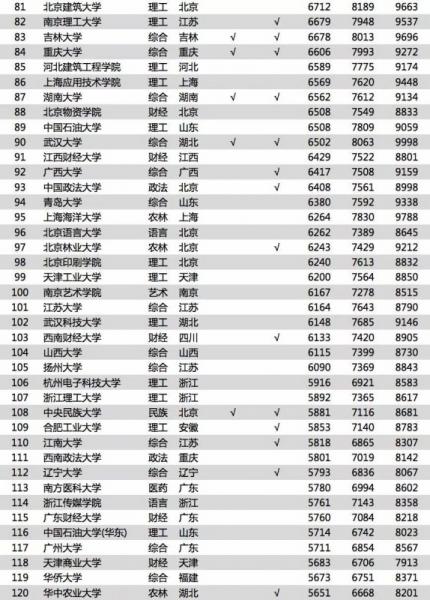 《2018中國(guó)大學(xué)畢業(yè)生薪酬排行TOP200》
