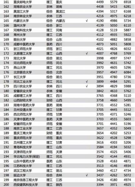 《2018中國(guó)大學(xué)畢業(yè)生薪酬排行TOP200》