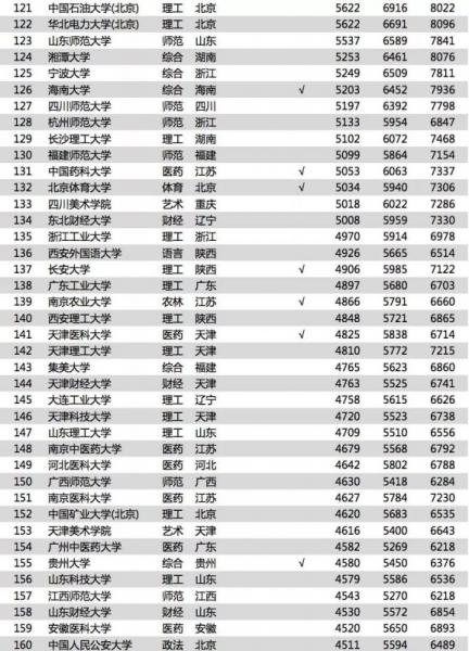 《2018中國(guó)大學(xué)畢業(yè)生薪酬排行TOP200》