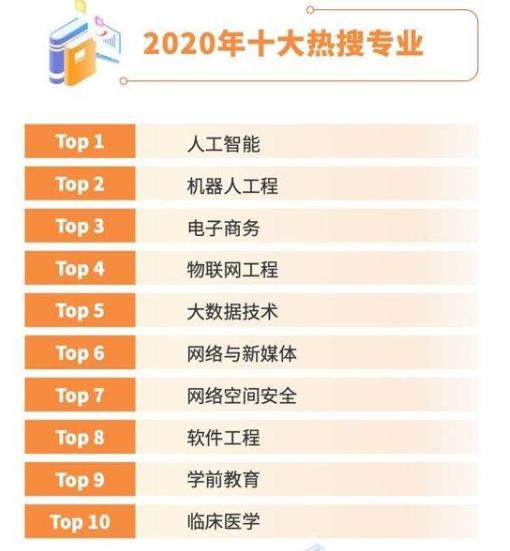 2020年十大高考熱搜專業(yè)排名,人工智能、機(jī)器人工程是熱門專業(yè)