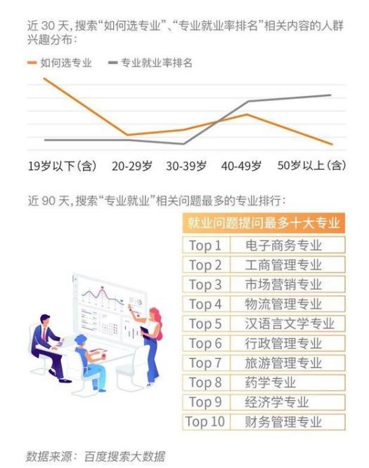 2020年專業(yè)就業(yè)搜索問題最多的專業(yè)排名,電子商務(wù)專業(yè)成熱搜
