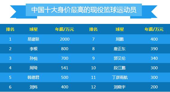 國內(nèi)身價最高的現(xiàn)役籃球運動員排行榜 中國身價最高籃球明星