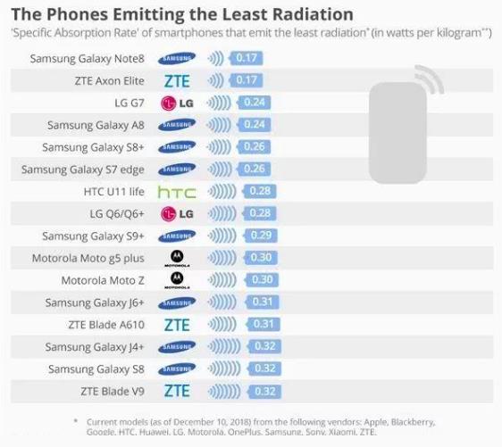 2018年十款最低輻射手機(jī)排名,三星 Galaxy Note 8輻射最低