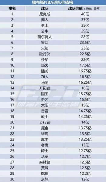 《福布斯》公布2019年最新NBA球隊價值榜 紐約尼克斯40億美元排榜首
