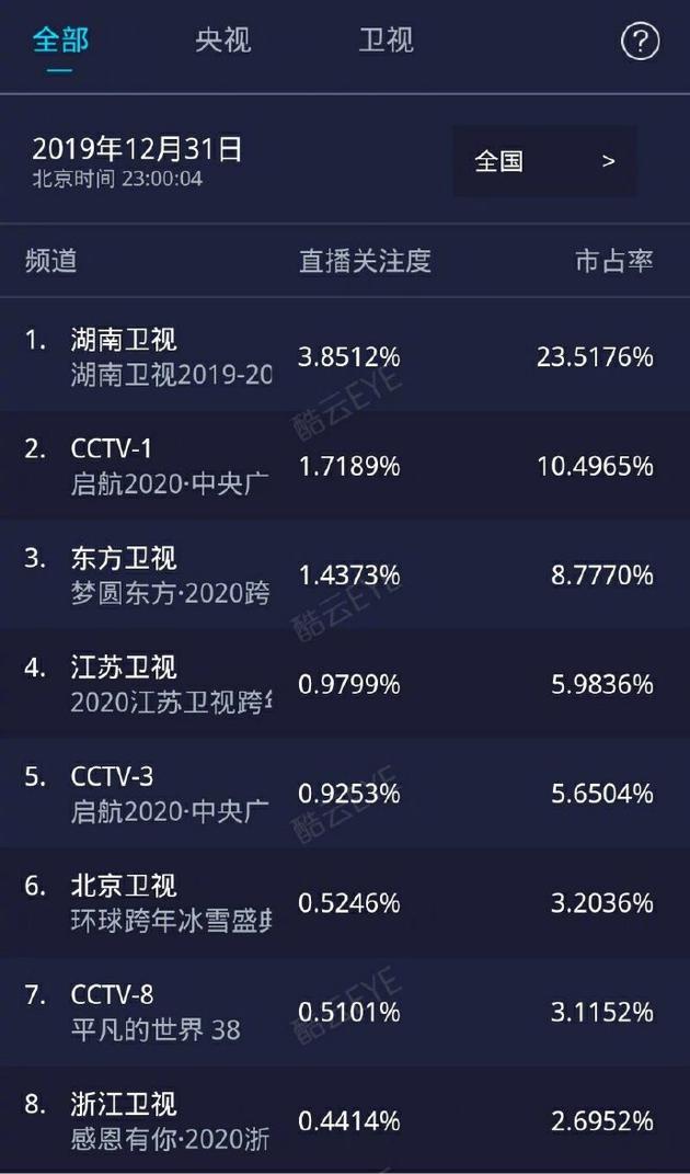 2019-2020跨年晚會(huì)收視率排名,湖南衛(wèi)視、央視一套收視率領(lǐng)先