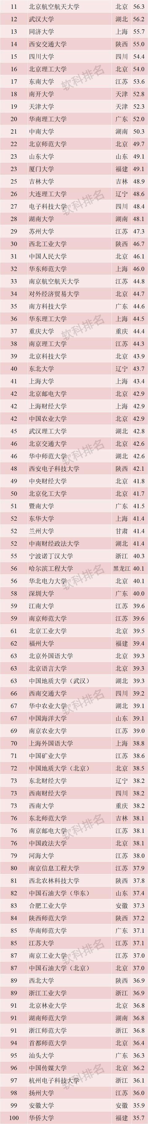 2019年中國(guó)十大最好大學(xué)排行榜,清華大學(xué)第一,北京大學(xué)第二