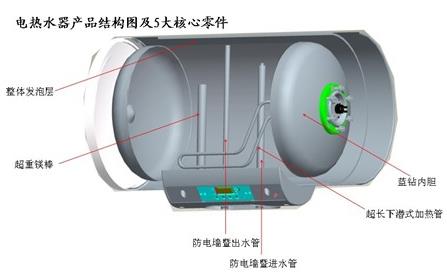 如何選擇電熱水器的內(nèi)膽?電熱水器內(nèi)膽選購技巧
