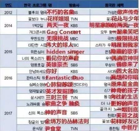 近年來國內(nèi)綜藝涉嫌抄襲韓綜的一些節(jié)目