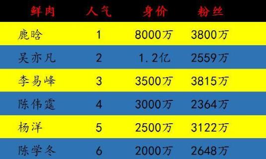 小鮮肉是什么意思?娛樂圈當(dāng)紅小鮮肉 中國最帥的小鮮肉明星排名