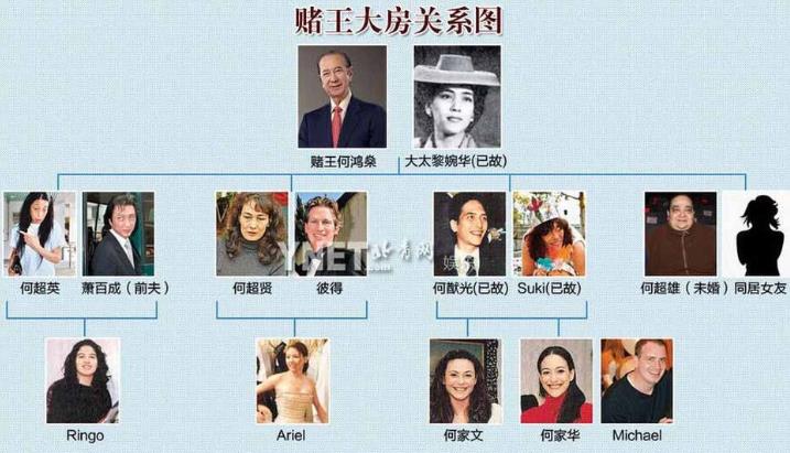賭王何鴻燊家族關(guān)系表 何鴻燊的4個(gè)老婆及17個(gè)子女后代最全介紹