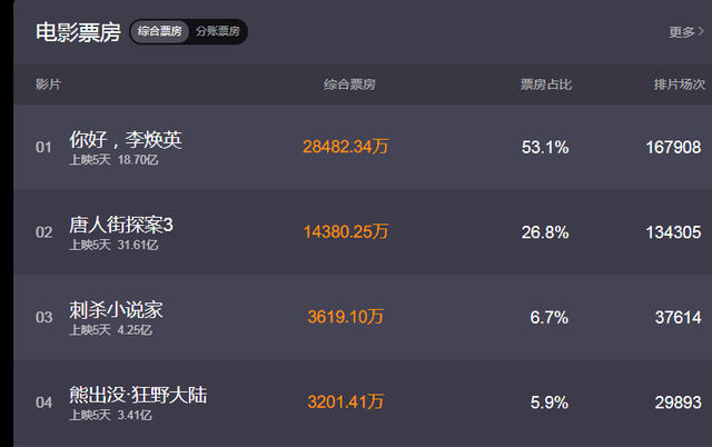 上映五天你好李煥英票房破18億,賈玲成中國(guó)電影史票房最高女導(dǎo)演