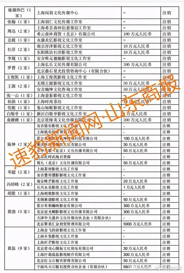 明星天價(jià)片酬如何偷稅漏稅?明星工作室接連注銷(xiāo)受鄭爽事件影響?